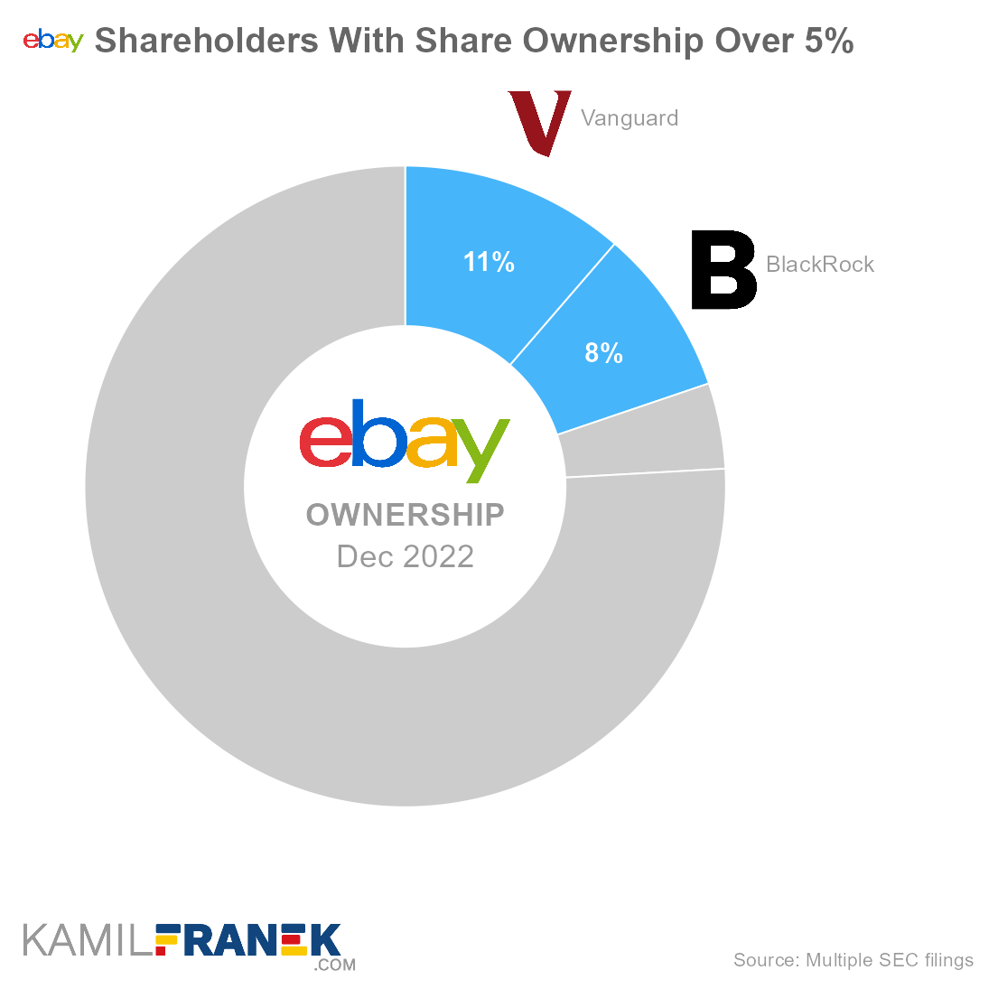 Who owns eBay, largest shareholders donut chart