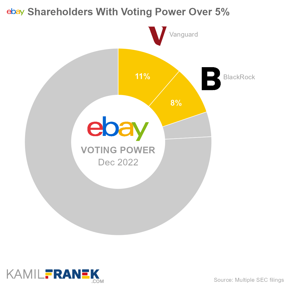 Who controls eBay, largest shareholders donut chart