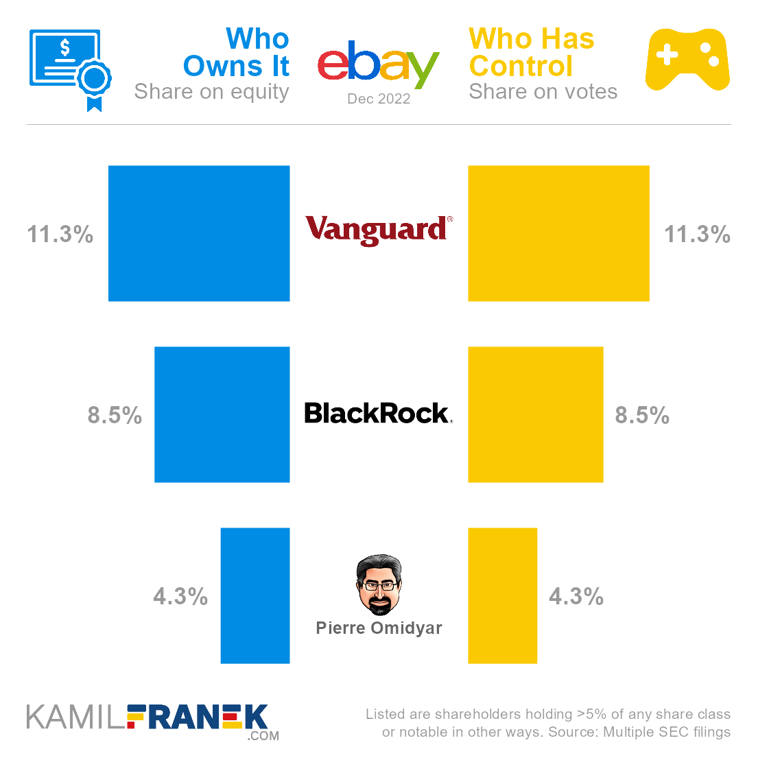 Who ows eBay vs who controls it chart