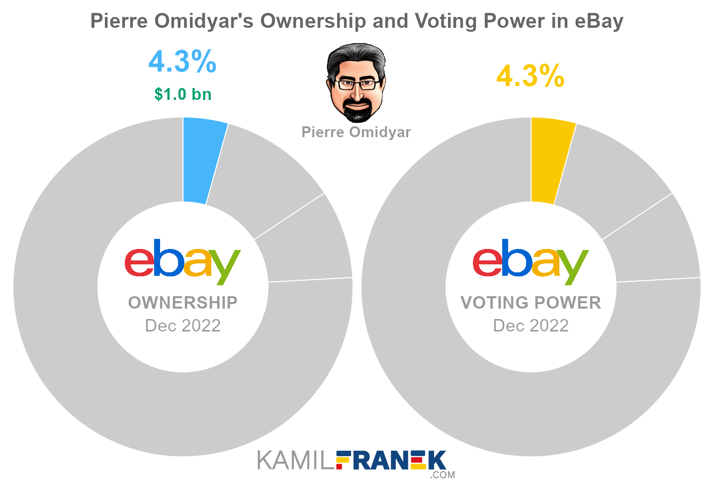 Pierre Omidyar's share ownership and voting power in eBay (chart)