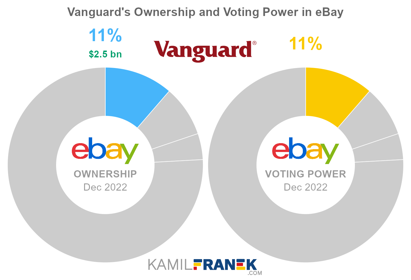 Vanguard's share ownership and voting power in eBay (chart)