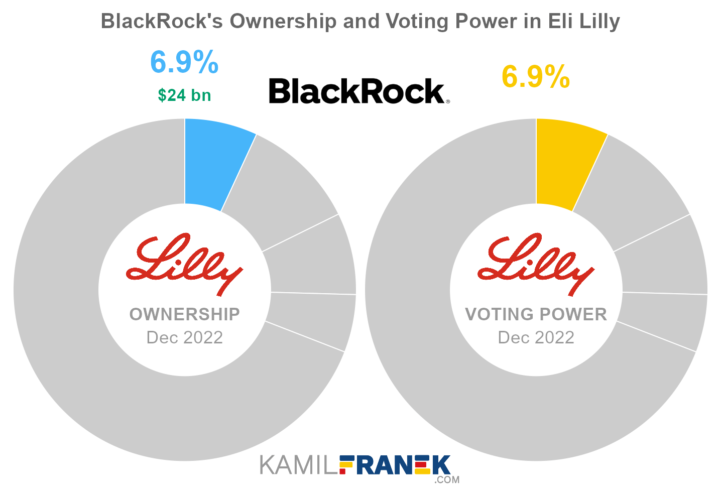 BlackRock's share ownership and voting power in Eli Lilly (chart)