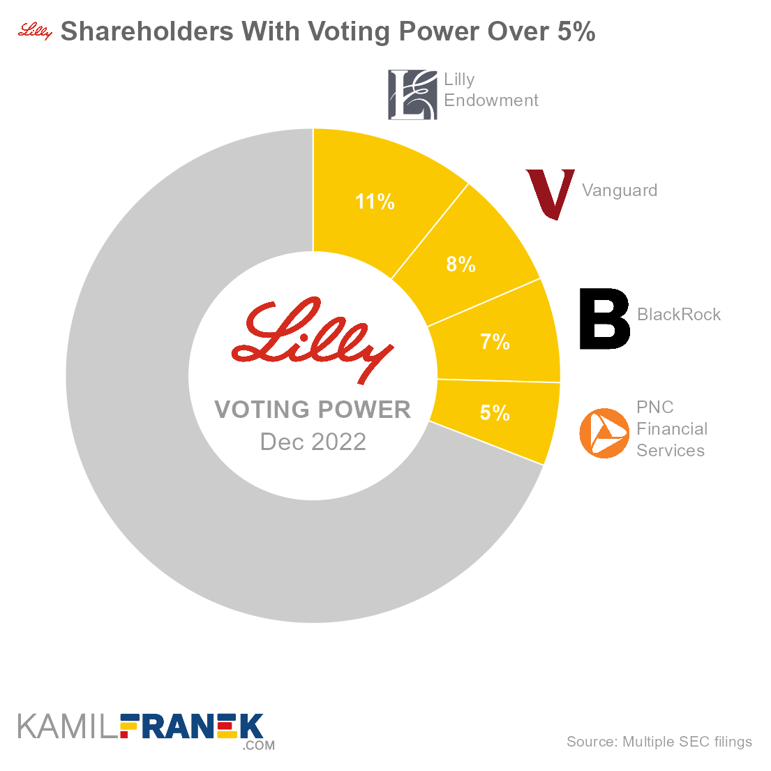Who controls Eli Lilly, largest shareholders donut chart