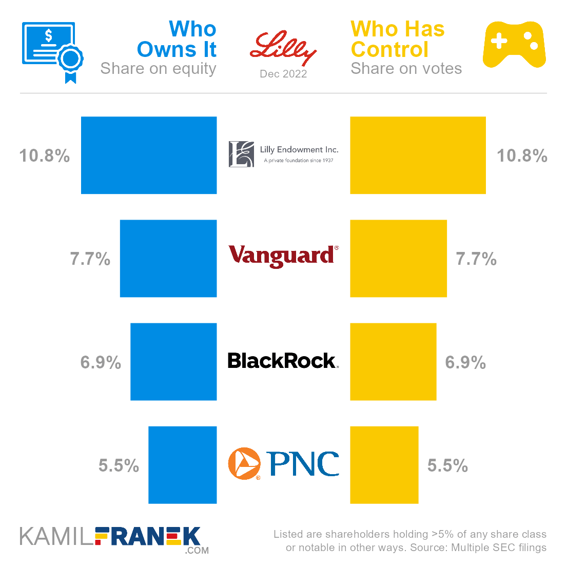 Who ows Eli Lilly vs who controls it chart