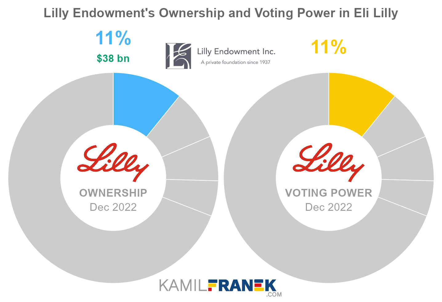 Lilly Endowment's share ownership and voting power in Eli Lilly (chart)