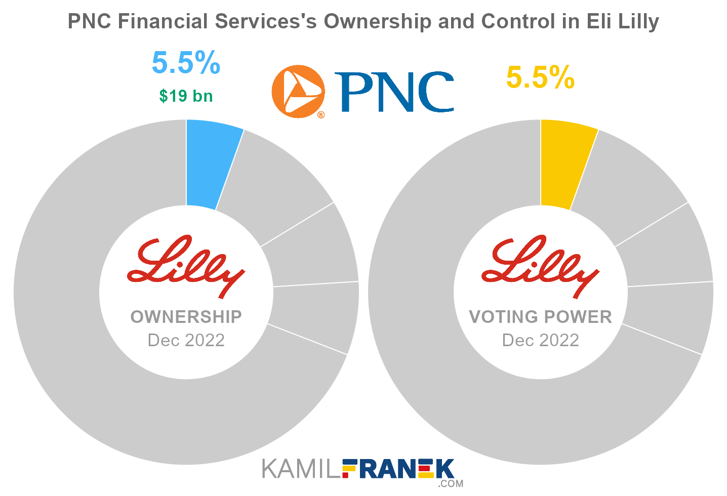 PNC Financial Services's share ownership and voting power in Eli Lilly (chart)