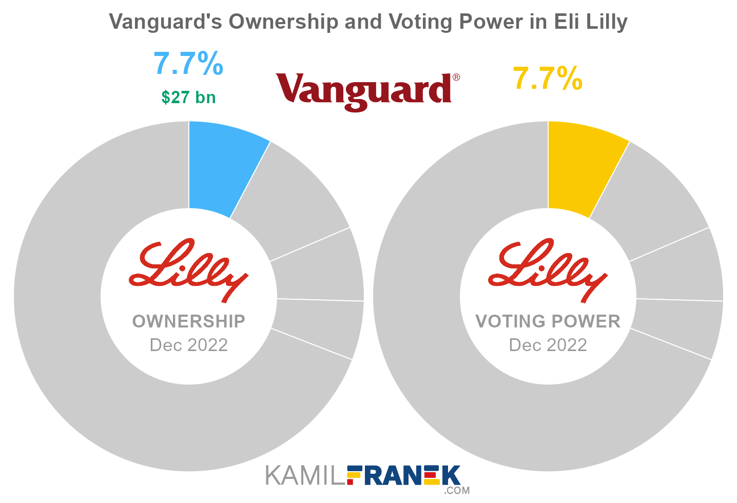 Vanguard's share ownership and voting power in Eli Lilly (chart)