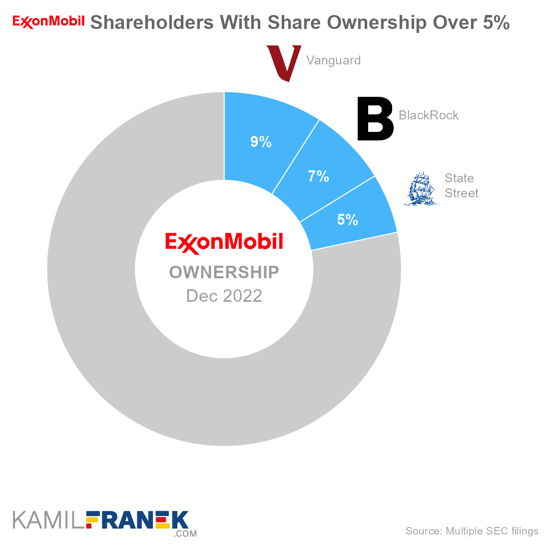 Who owns Exxon Mobil, largest shareholders donut chart