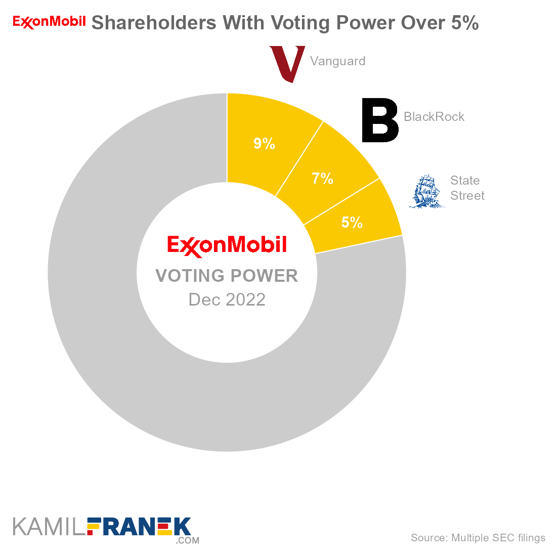 Who controls Exxon Mobil, largest shareholders donut chart