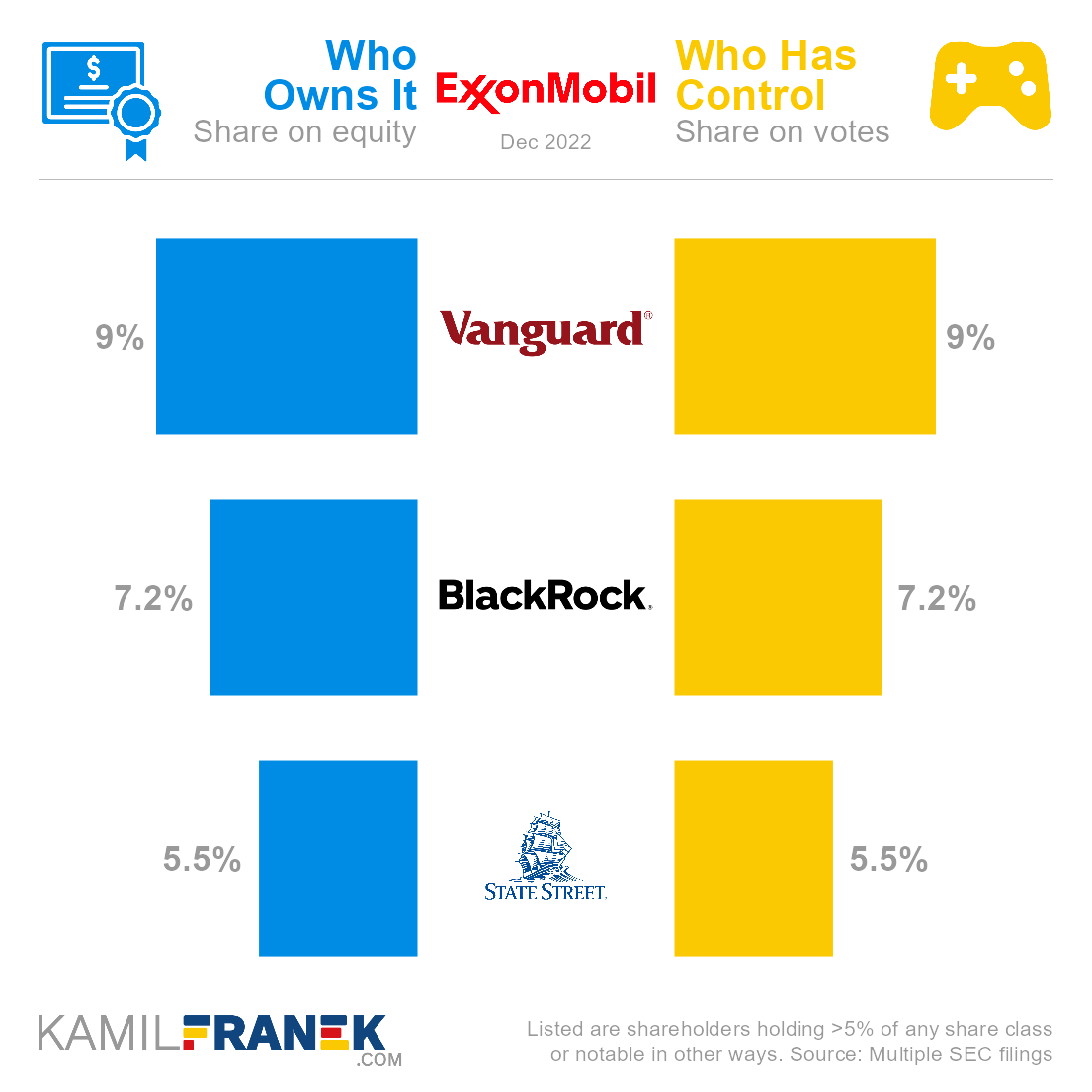 Who ows Exxon Mobil vs who controls it chart