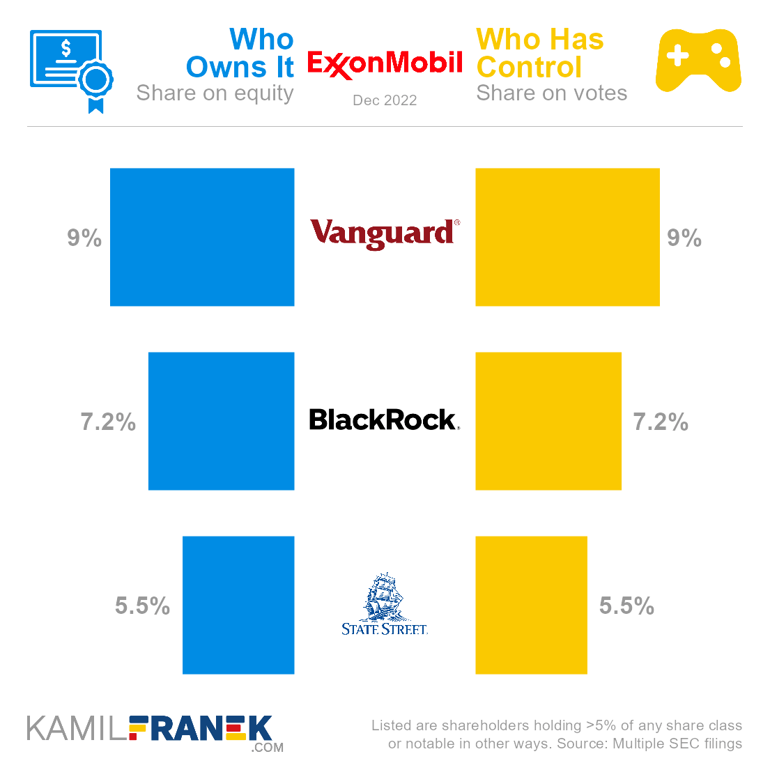 Who Owns Exxon Mobil The Largest Shareholders Overview KAMIL FRANEK 