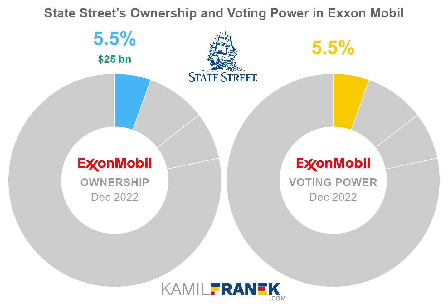 State Street's share ownership and voting power in Exxon Mobil (chart)
