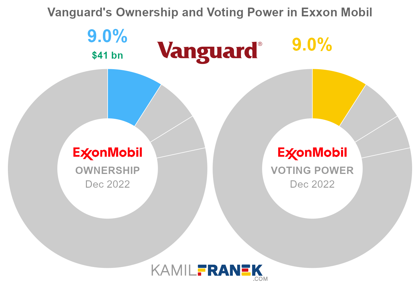 Vanguard's share ownership and voting power in Exxon Mobil (chart)