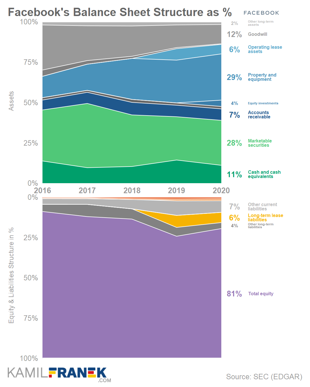 Facebook's balance sheet development as % share (2016-2020)