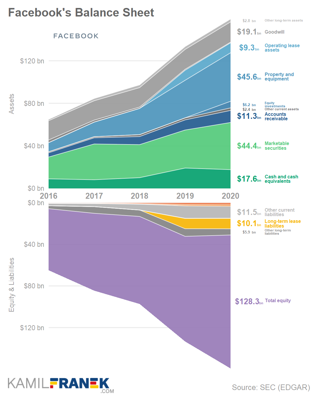 Facebook's balance sheet development chart (2016-2020)