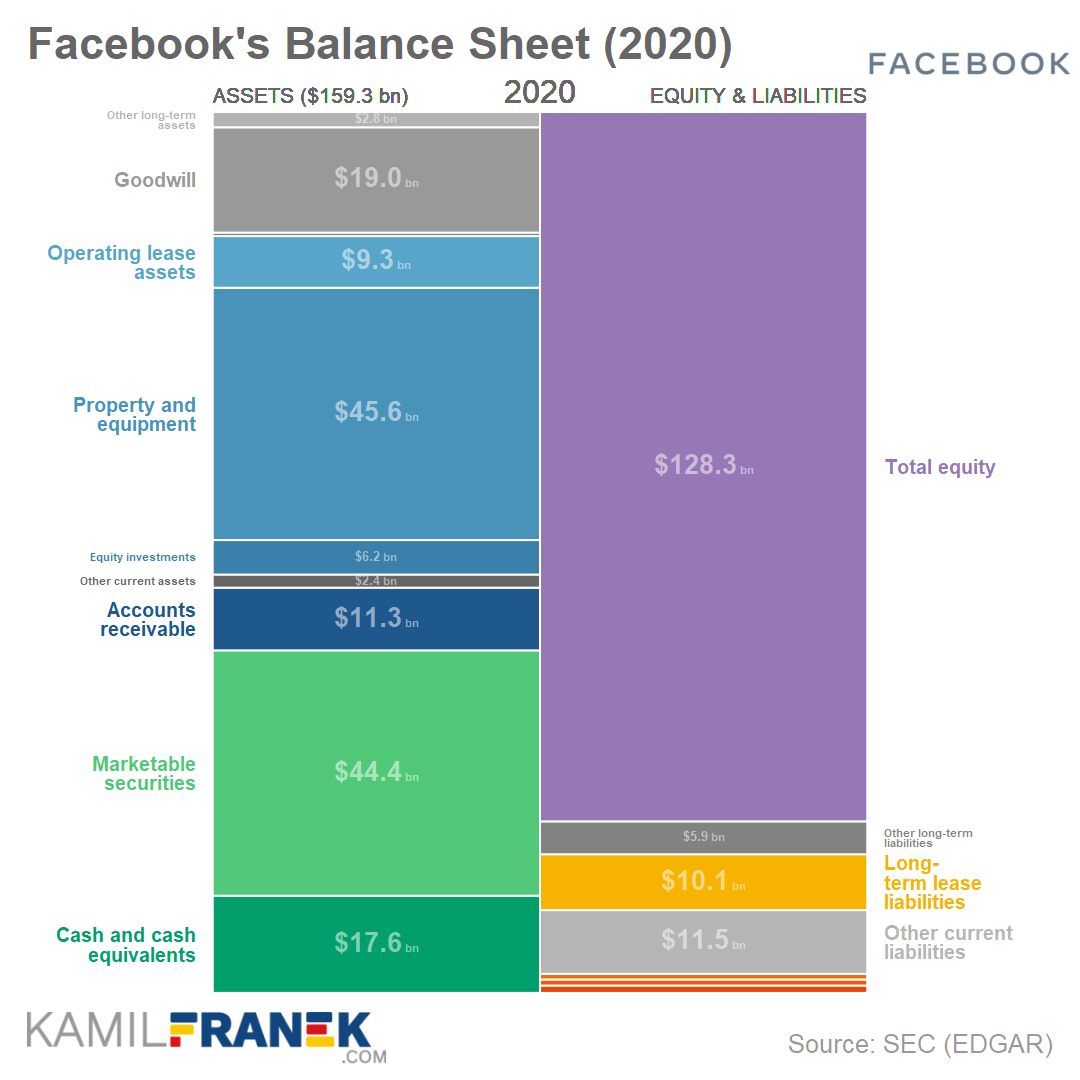 Facebook's balance sheet visualization 2020