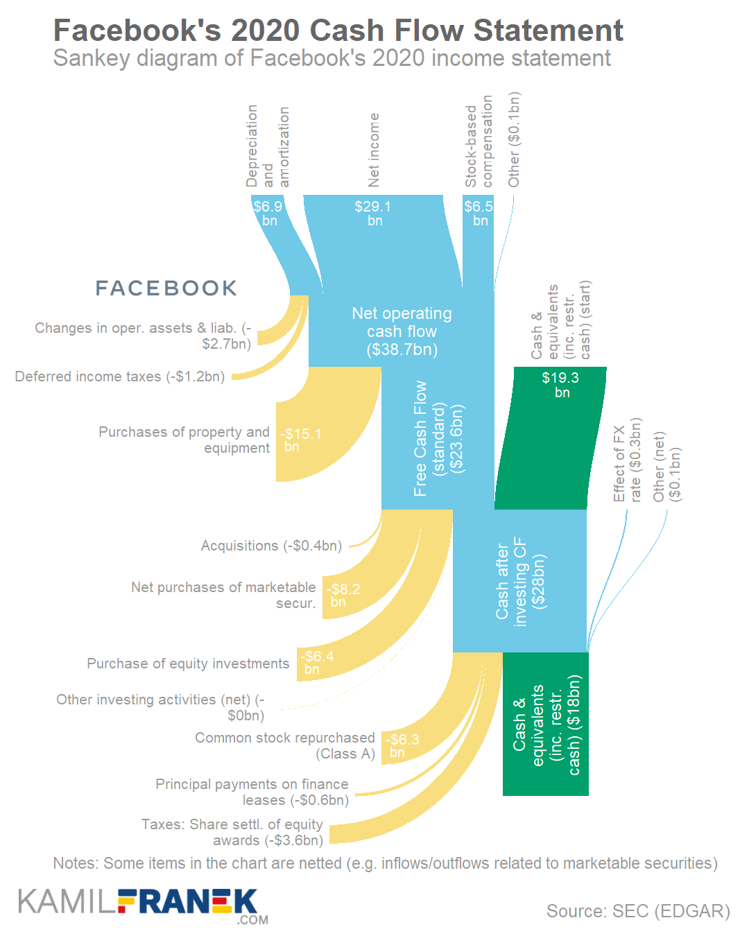 Facebook's cash flow statement as Sankey diagram chart 2020