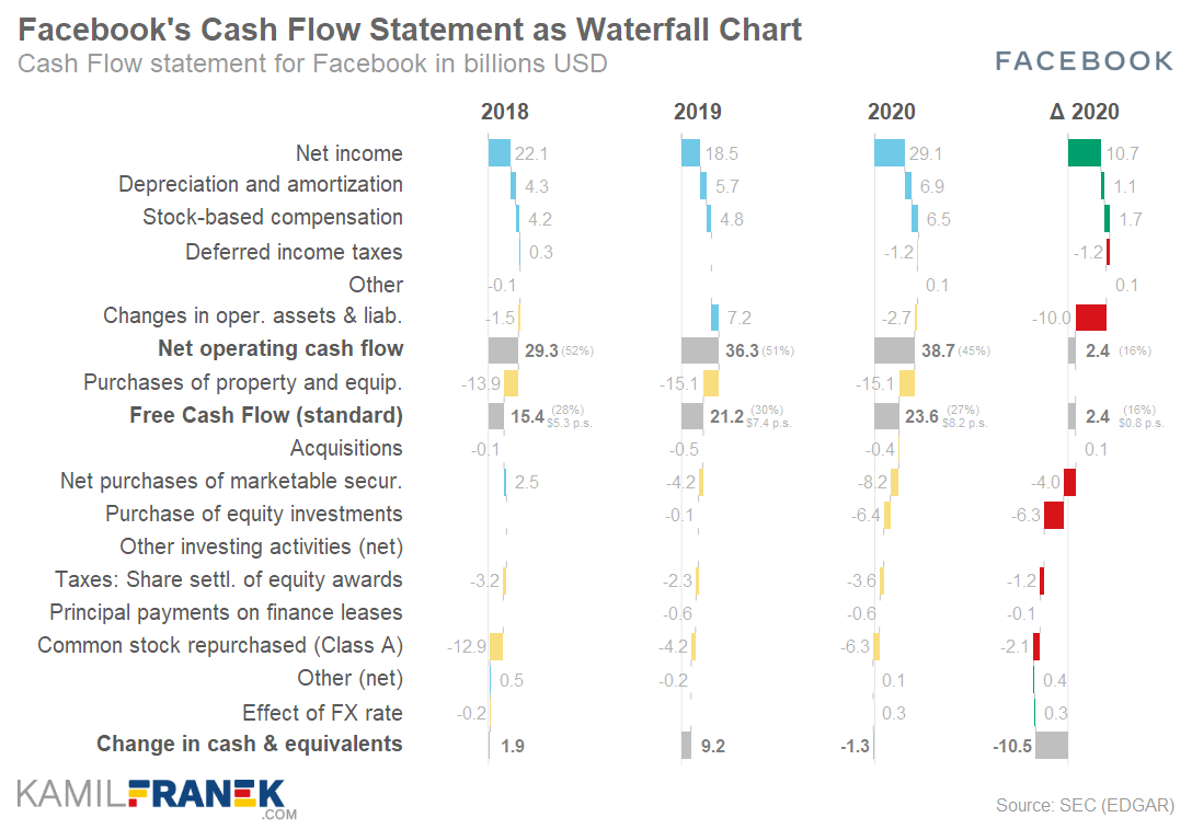 Facebook's cash flow statement as waterfall chart 2020