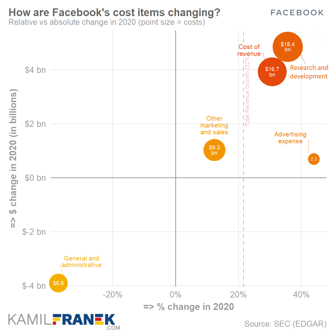 Visualization of Facebook's costs and expenses changes in 2020 (scatter chart)