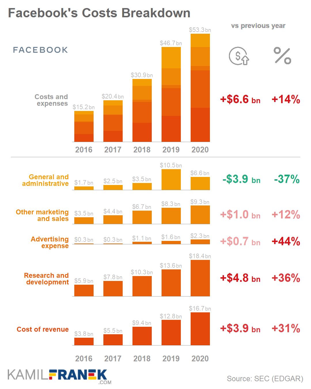 Facebook's costs and expenses breakdown chart 2020