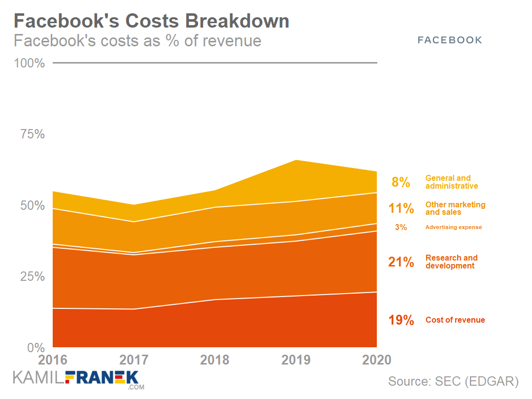 Facebook's costs and expenses as % of revenue chart(2016-2020)