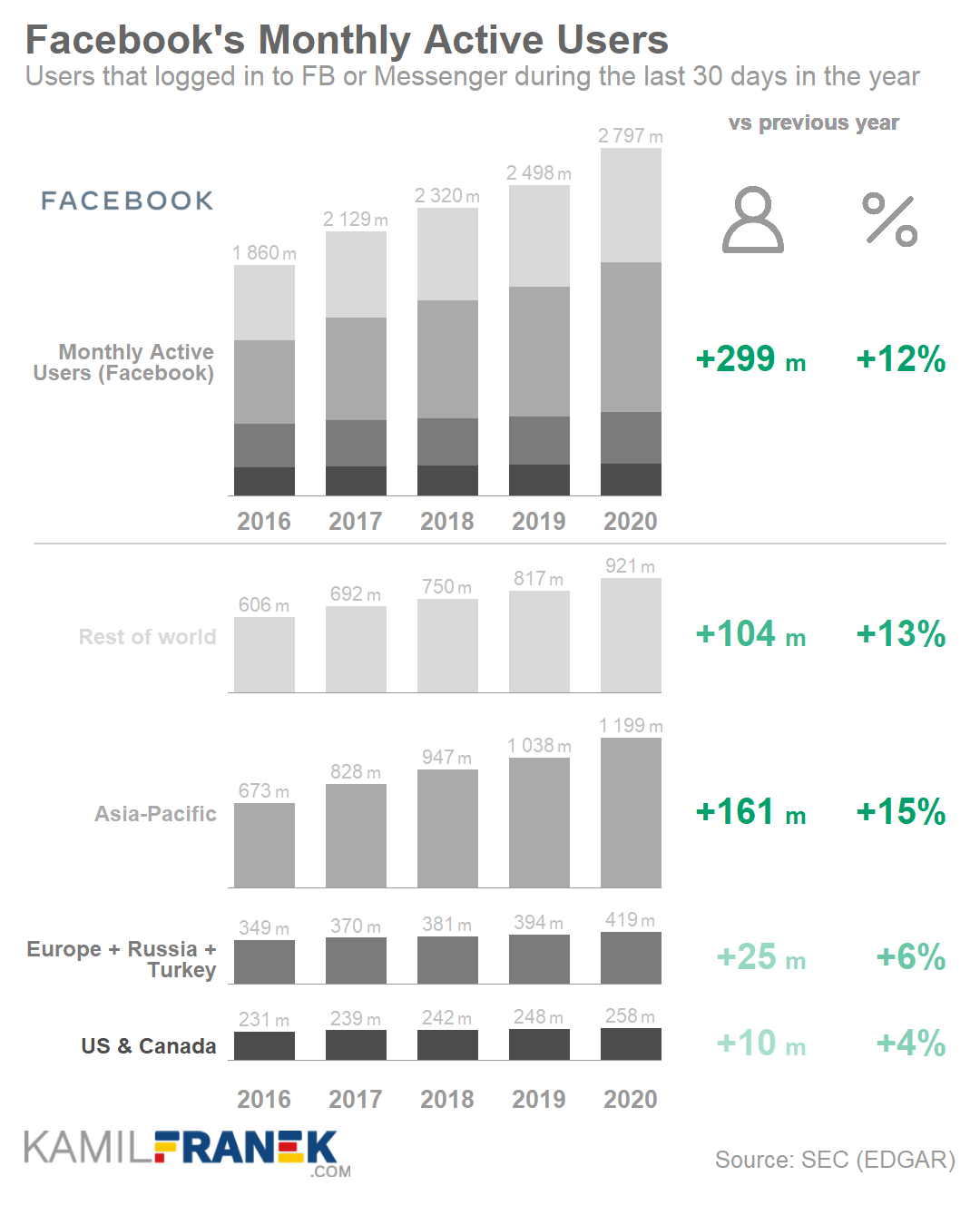 Facebook's monthly active users breakdown chart
