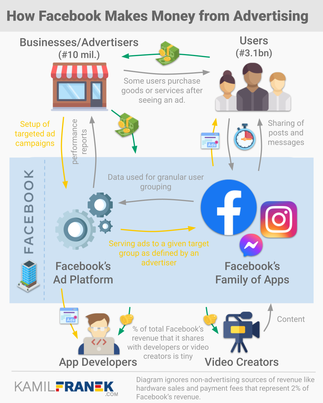 Visualization of How Facebook Makes Money from Advertising, simplified Facebook's advertising business model