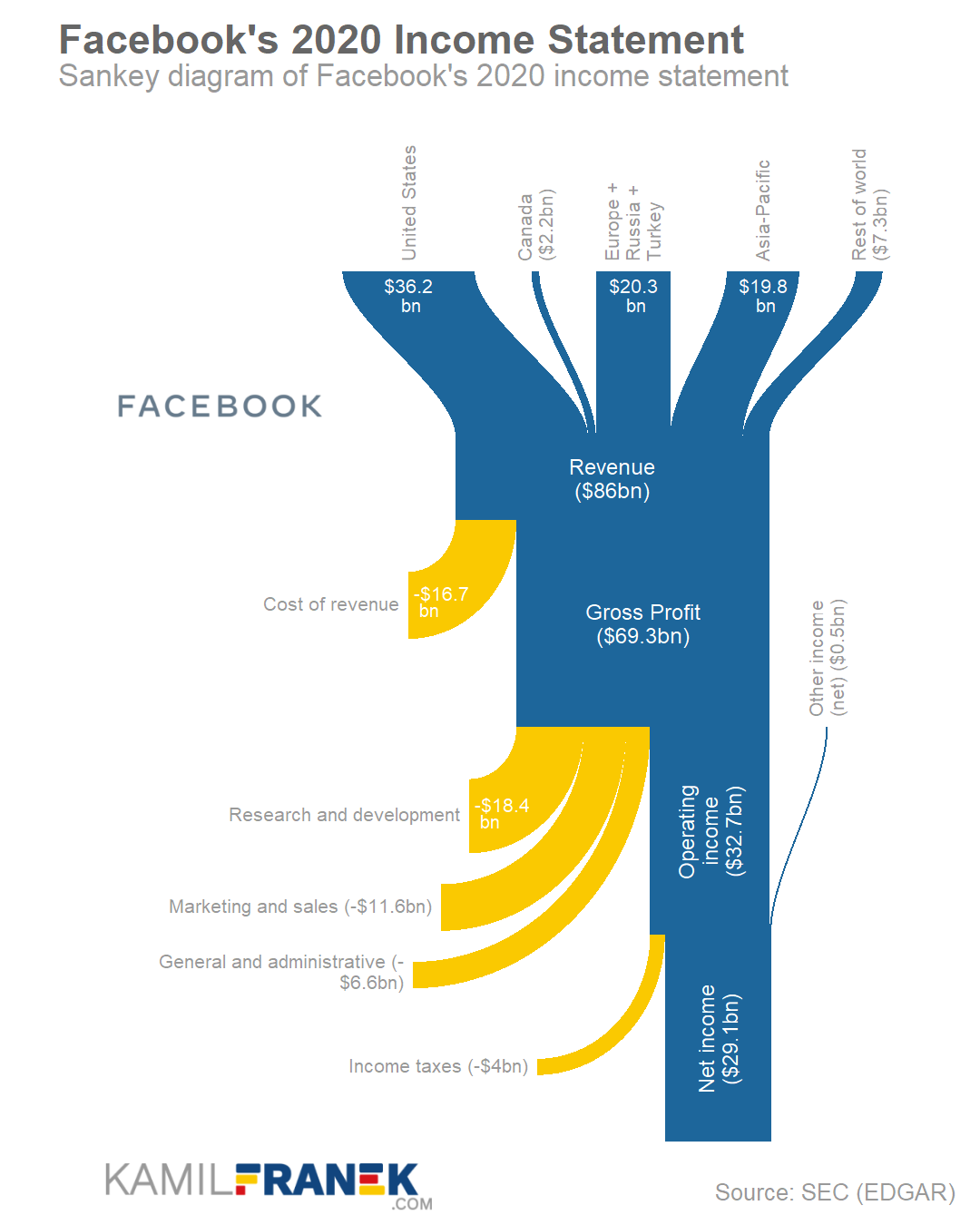 Facebook's income statement as Sankey diagram chart 2020 (visualization)