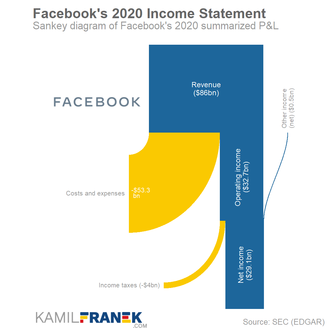 Facebook's summarized income statement as Sankey diagram chart 2020