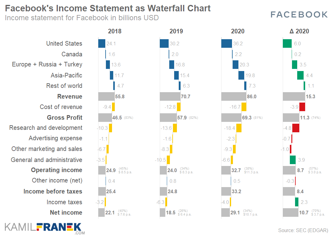 Facebook's income statement as waterfall chart 2020