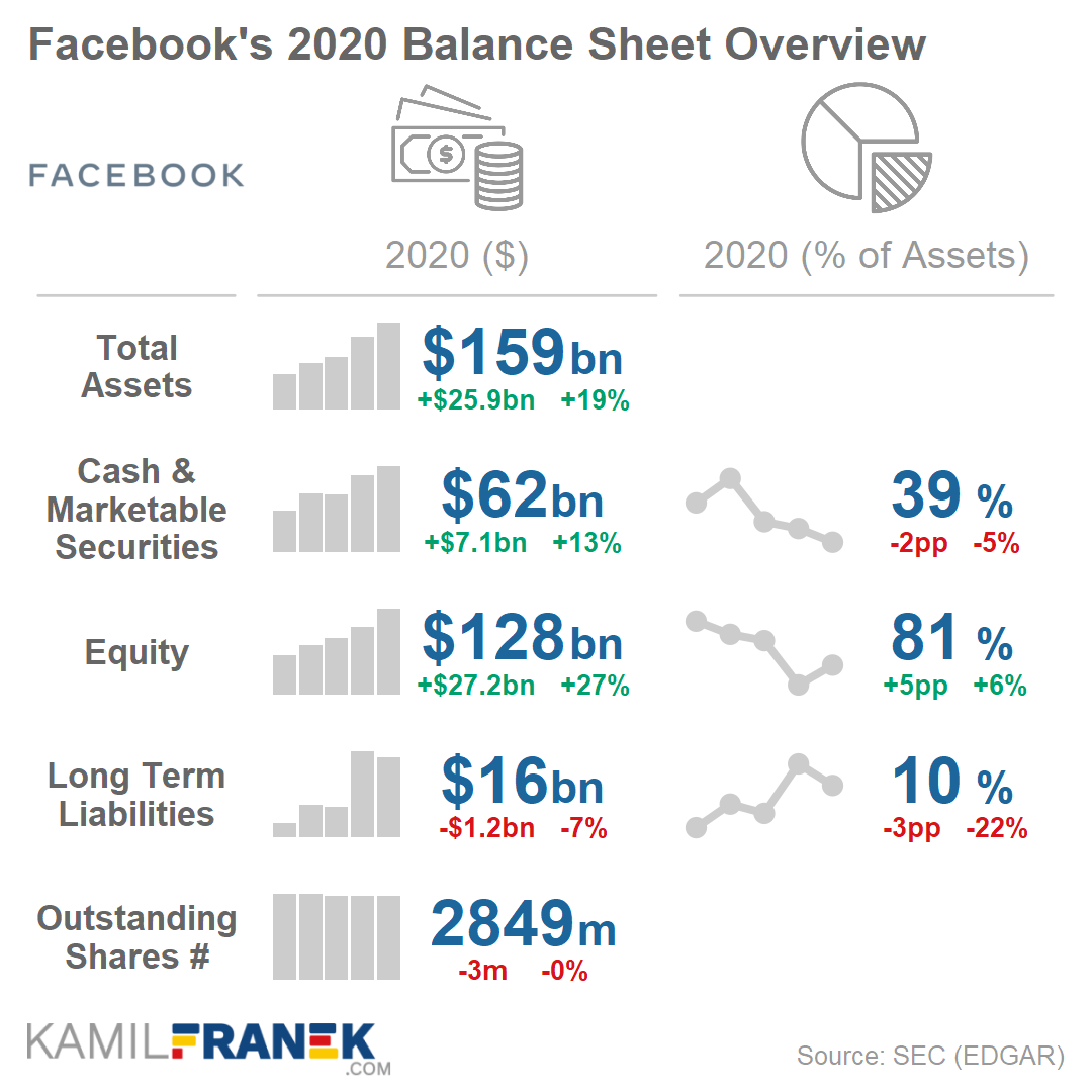 Facebook's balance sheet metrics summary overview 2020