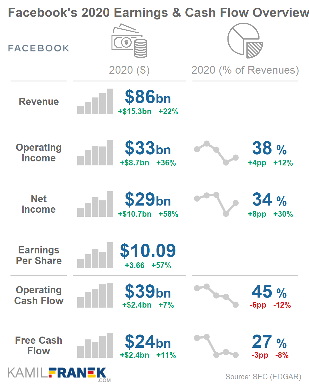 Facebook's key income statement and cash flow metrics summary overview 2020