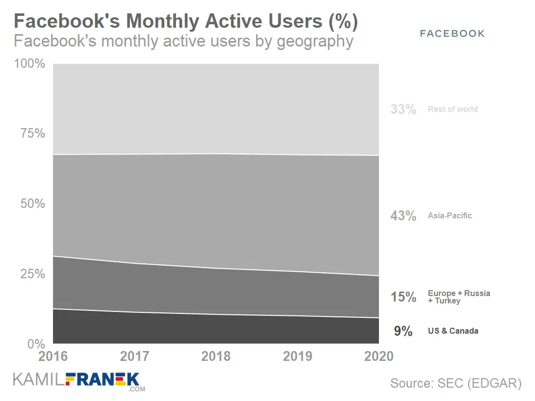 Facebook's monthly active users breakdown chart as share on total