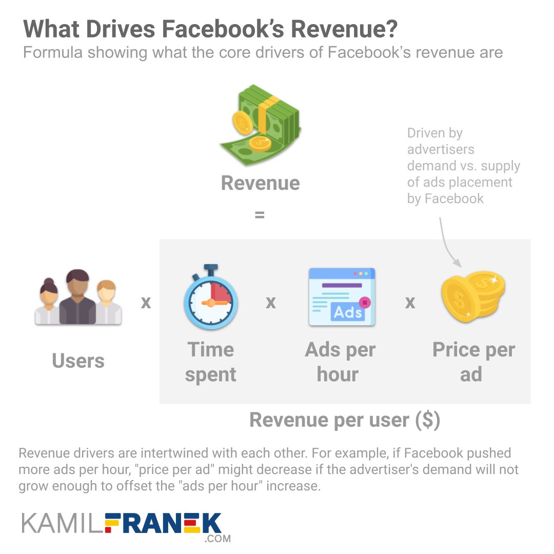 Facebook's revenue formula visualization