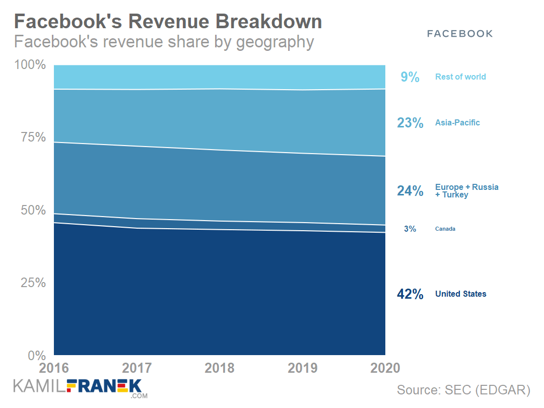 Facebook's geographical revenue breakdown as % of revenue chart 2020