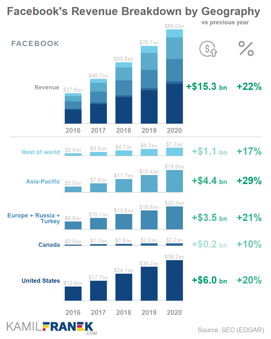 Facebook's revenue breakdown by geography chart 2020