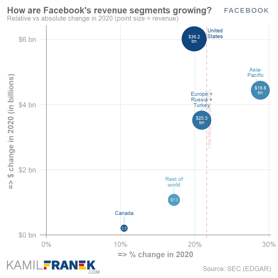 Visualization of Facebook's revenue segment changes in 2020 (scatter chart)