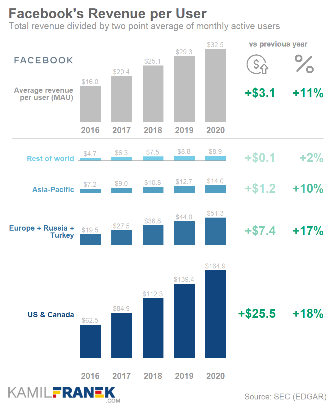 Facebook's revenue per user breakdown chart