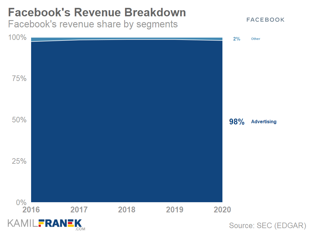 Facebook's revenue segments breakdown as % of revenue chart