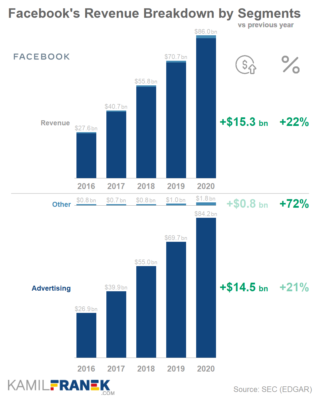 Facebook's revenue segments breakdown chart 2020