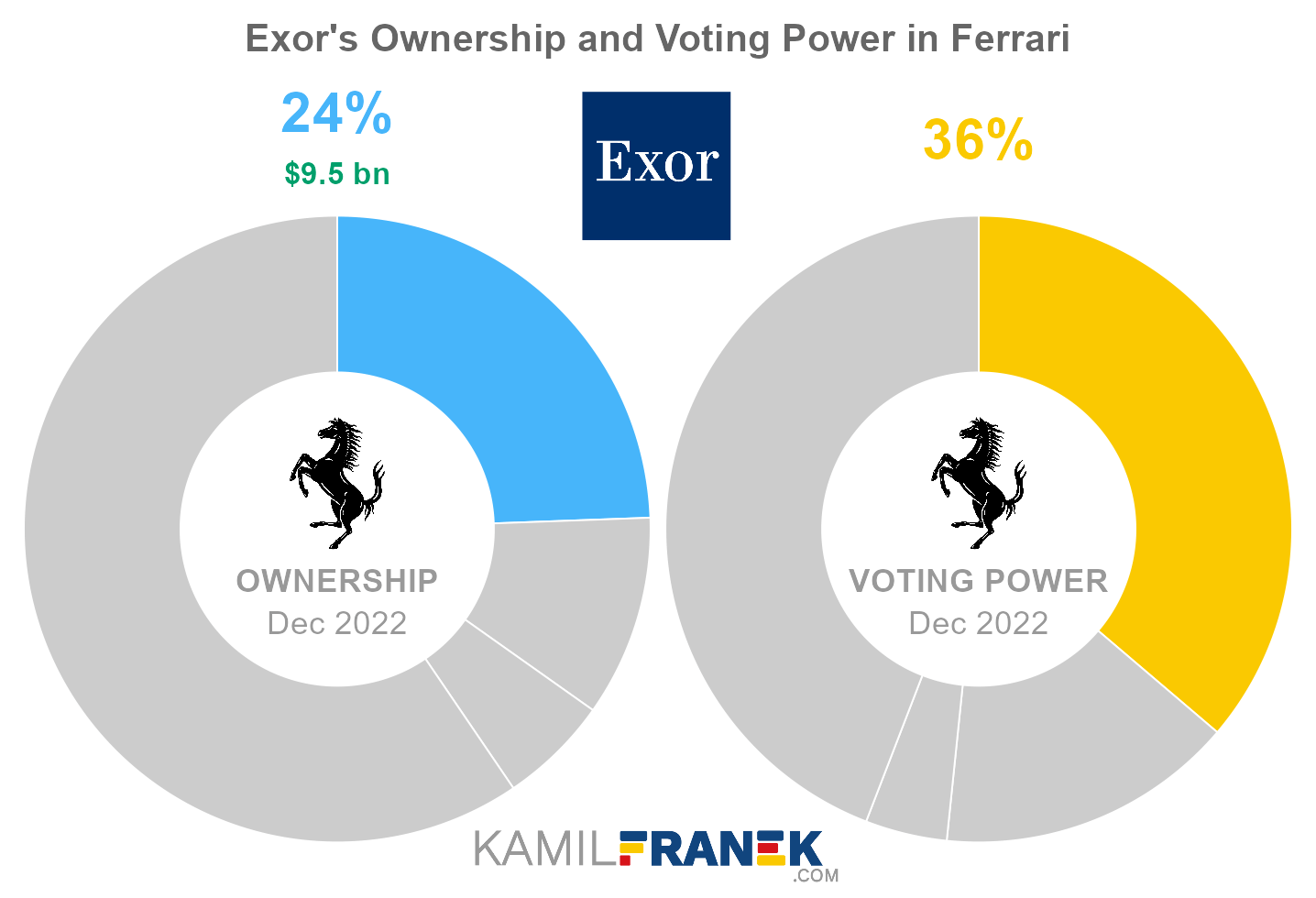 Exor's share ownership and voting power in Ferrari (chart)