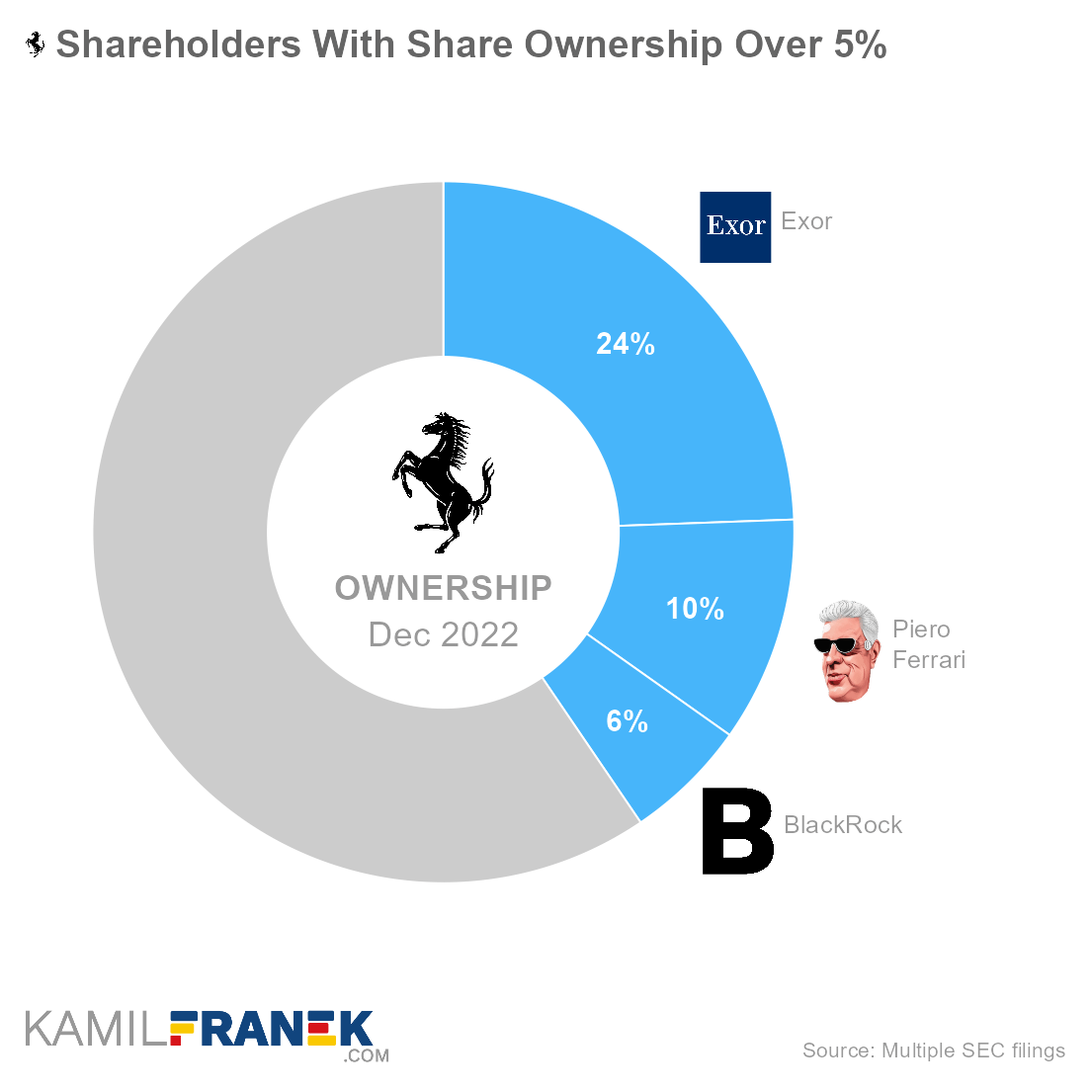 Ferrari largest shareholders by share ownership and vote control (donut chart)