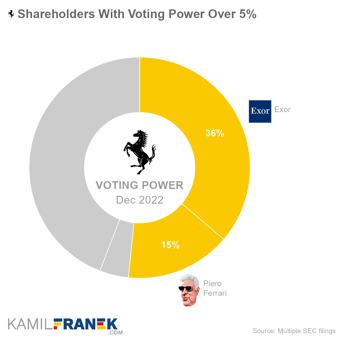 Ferrari largest shareholders by share ownership and vote control (donut chart)