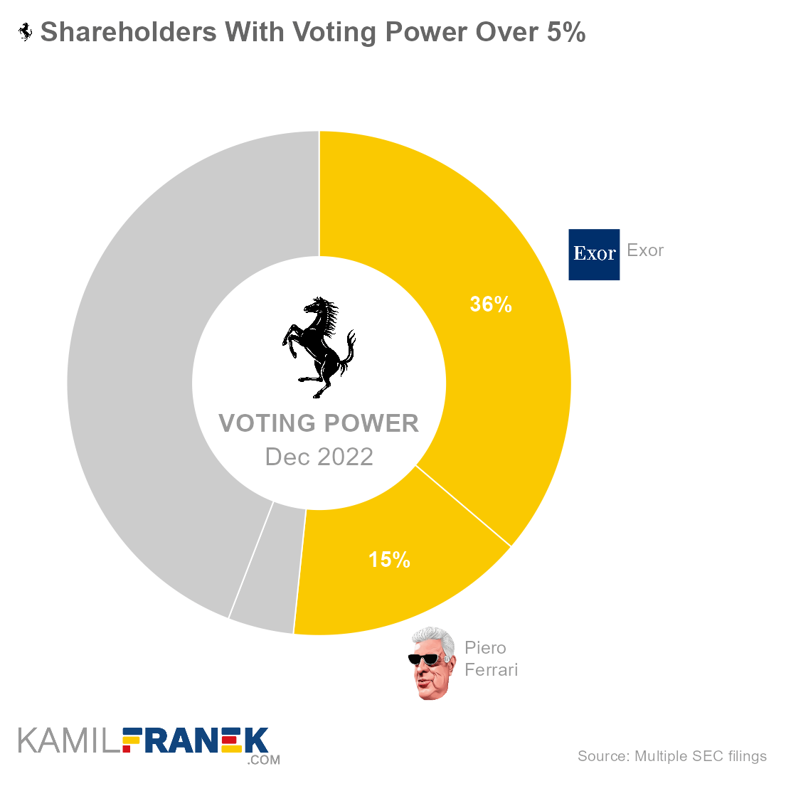 Who controls Ferrari, largest shareholders donut chart