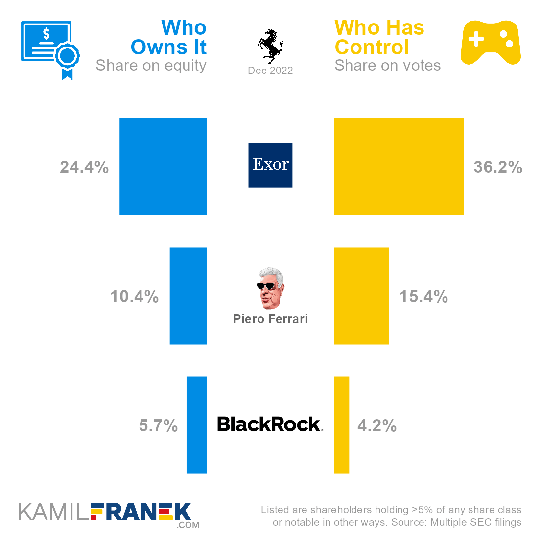 Who ows Ferrari vs who controls it chart