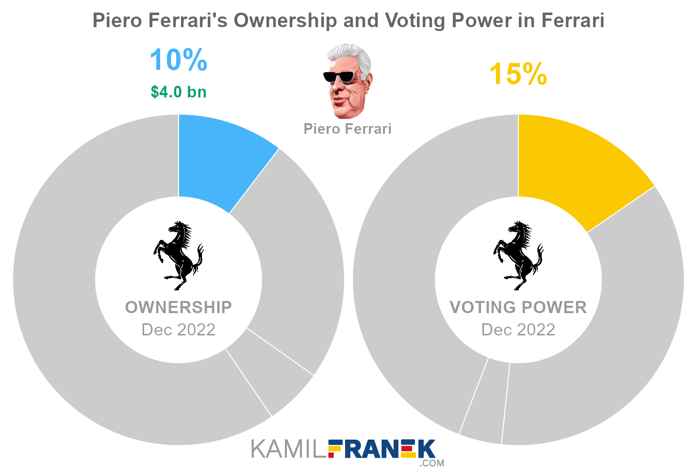 Piero Ferrari's share ownership and voting power in Ferrari (chart)