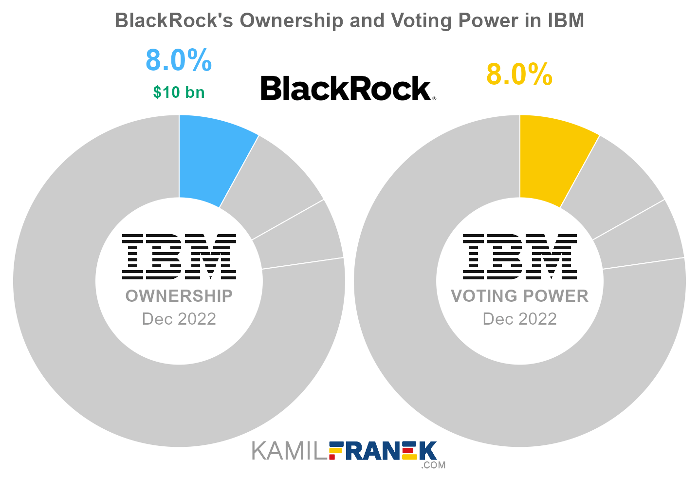 BlackRock's share ownership and voting power in IBM (chart)