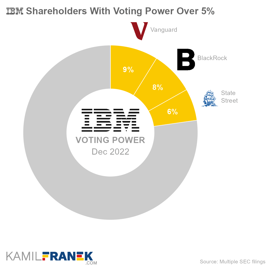 Who controls IBM, largest shareholders donut chart
