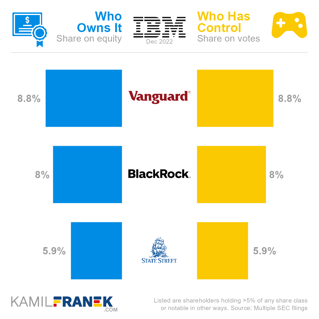 Who ows IBM vs who controls it chart