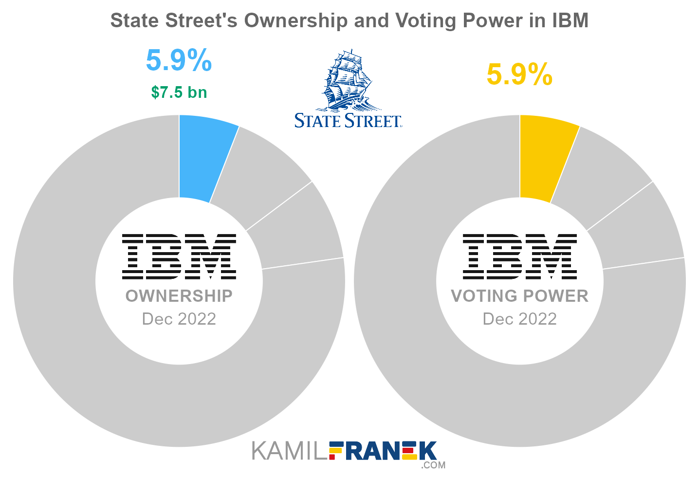 State Street's share ownership and voting power in IBM (chart)